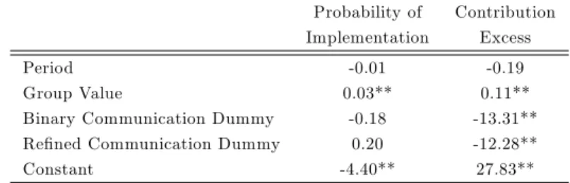 Table 2 - Regressions