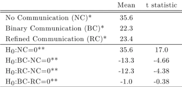 Table 3 - Contribution excess mean equality test