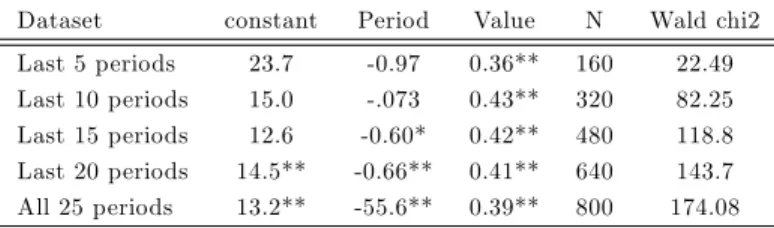 Table 4 - Random E¤ects Regression (No communication treatment)