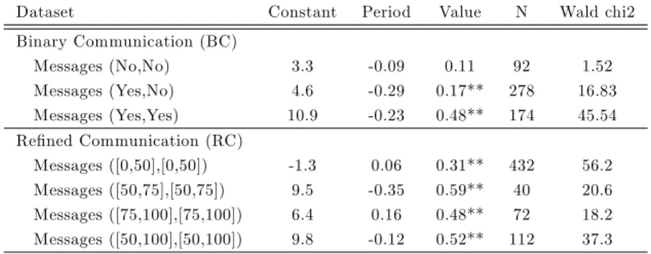 Table 6 - Random E¤ects regression truncated by communication history