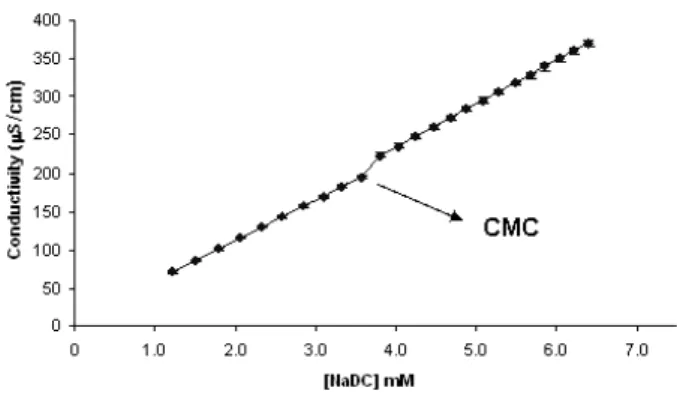 Table 3.  Effect of the NaDC concentration on the solubilization of BPG into micellar solutions in saline.