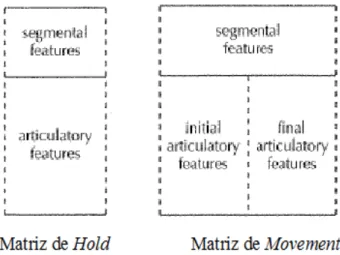 FIGURA 7- Matriz de Hold e Matriz de Movement, Liddell e Johnson (1989) 