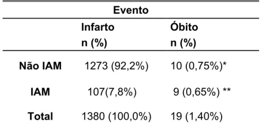 Tabela 1 – Frequência dos eventos infarto agudo do miocárdio e óbito na população  estudada
