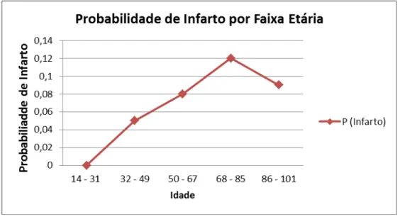 Gráfico 3 - Probabilidade de Infarto agudo do miocárdio, de acordo com a faixa  etária, na população estudada