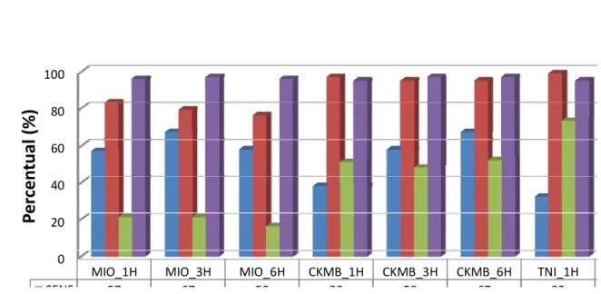 Gráfico 4 – Eficiência dos marcadores de necrose do miocárdio avaliados de forma  seriada nos casos de leitura do eletrocardiograma inconclusiva para o infarto agudo  do miocárdio, através dos testes de sensibilidade, especificidade, valor preditor  positi