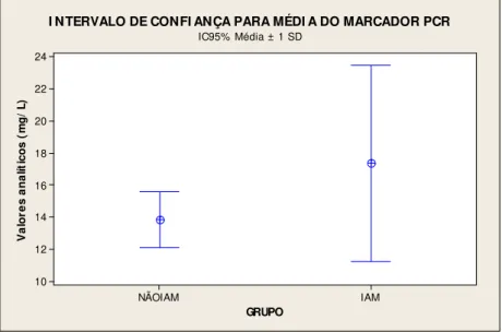 Tabela 42 – Resultados da PCR para os grupos IAM e NÃO IAM, apresentados  através dos valores absoluto (n); Média; 1 desvio padrão (SD); Mínimo (Min), 1º  Quartil (1ºQ); Mediana; 3º Quartil (3ºQ) e Máximo (Máx)