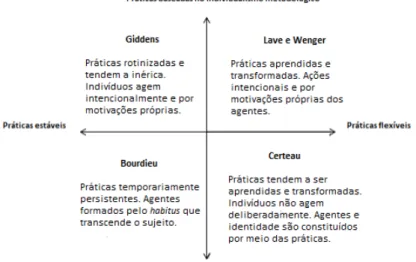 Figura 3 – Matriz das diferentes teorias da prática  Fonte: Adaptada de Rasche e Chia (2007) 