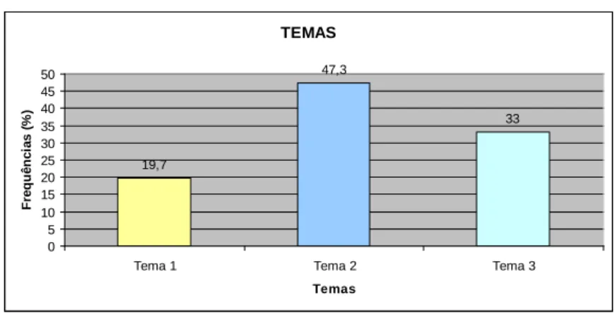Gráfico N.º 1  –  Volume de informação dos Temas 