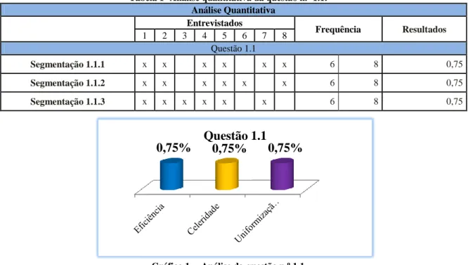 Tabela 1- Análise quantitativa da questão n.º 1.1. 