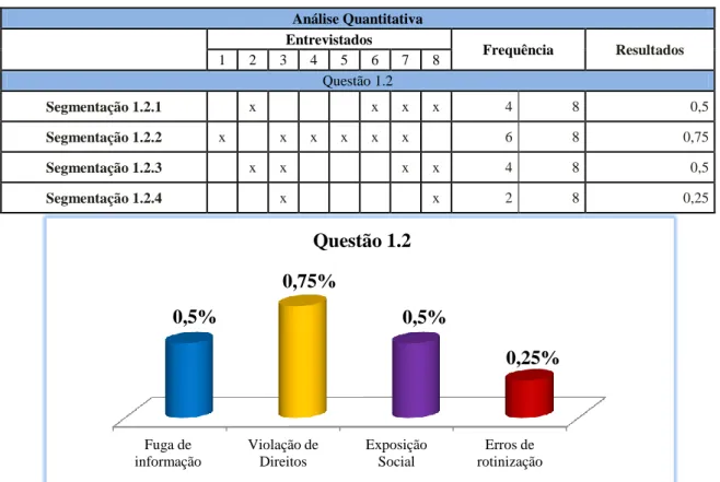 Tabela 2 – Análise quantitativa da questão n.º 1.2  Análise Quantitativa     Entrevistados  Frequência  Resultados  1  2  3  4  5  6  7  8  Questão 1.2  Segmentação 1.2.1     x           x  x  x  4  8  0,5  Segmentação 1.2.2  x     x  x  x  x  x     6  8  