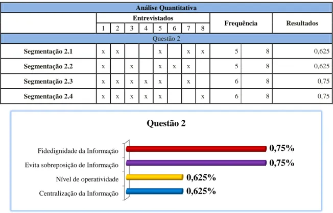 Tabela 3 – Análise quantitativa da questão n.º 2  Análise Quantitativa     Entrevistados  Frequência  Resultados  1  2  3  4  5  6  7  8  Questão 2  Segmentação 2.1  x  x        x     x  x  5  8  0,625  Segmentação 2.2  x     x     x  x  x     5  8  0,625 