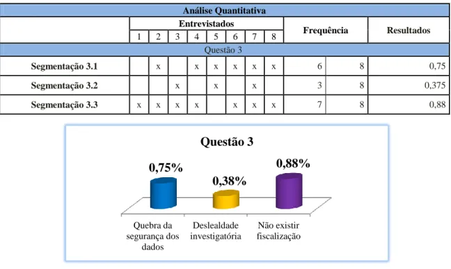 Tabela 4 – Análise quantitativa da questão n.º 3  Análise Quantitativa     Entrevistados  Frequência  Resultados  1  2  3  4  5  6  7  8  Questão 3   Segmentação 3.1     x     x  x  x  x  x  6  8  0,75  Segmentação 3.2        x     x     x     3  8  0,375 