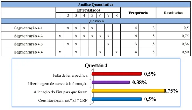 Tabela 5 – Análise quantitativa da questão n.º 4  Análise Quantitativa     Entrevistados  Frequência  Resultados  1  2  3  4  5  6  7  8  Questão 4  Segmentação 4.1     x  x  x  x           4  8  0,5  Segmentação 4.2  x     x  x  x  x  x     6  8  0,75  Se