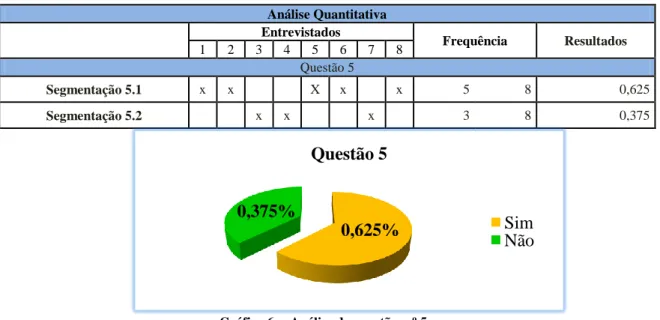 Tabela 6 – Análise quantitativa da questão n.º 5  Análise Quantitativa     Entrevistados  Frequência  Resultados  1  2  3  4  5  6  7  8  Questão 5  Segmentação 5.1  x  x        X  x     x  5  8  0,625  Segmentação 5.2        x  x        x     3  8  0,375 