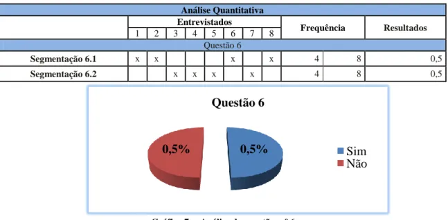 Tabela 7 – Análise quantitativa da questão n.º 6  Análise Quantitativa     Entrevistados  Frequência  Resultados  1  2  3  4  5  6  7  8  Questão 6  Segmentação 6.1  x  x           x     x  4  8  0,5  Segmentação 6.2        x  x  x     x     4  8  0,5 