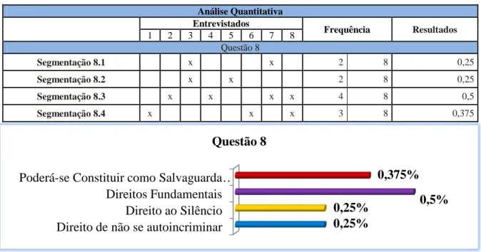 Tabela 9 – Análise quantitativa da questão n.º 8  Análise Quantitativa     Entrevistados  Frequência  Resultados  1  2  3  4  5  6  7  8  Questão 8  Segmentação 8.1        x           x     2  8  0,25  Segmentação 8.2        x     x           2  8  0,25  S