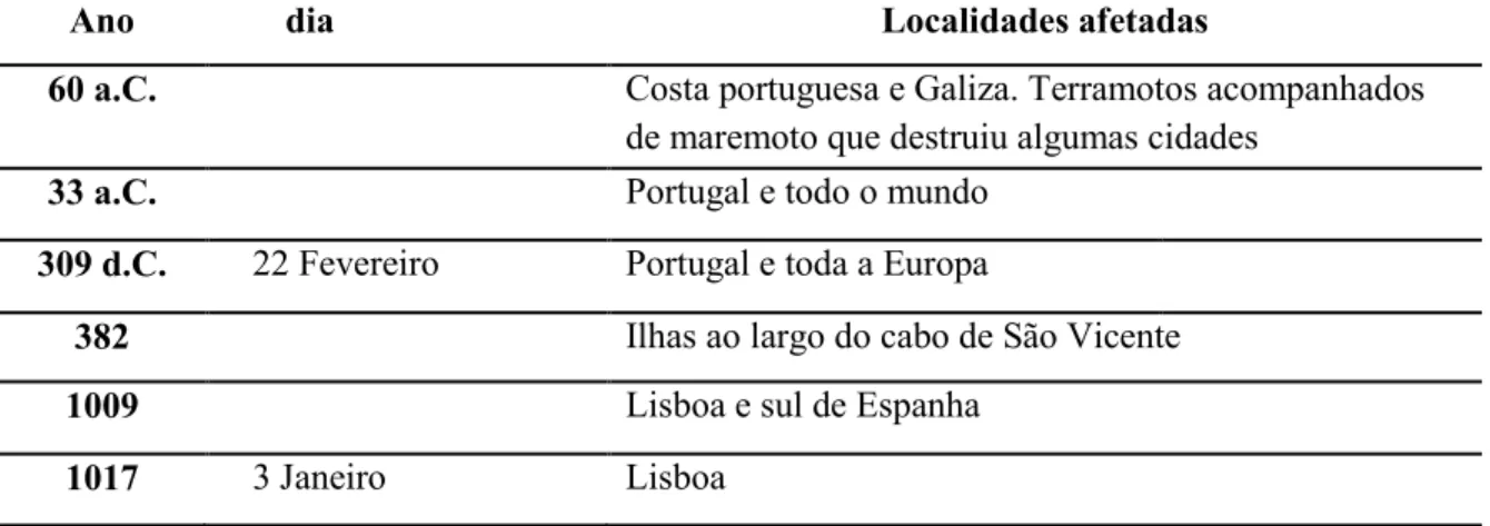 Tabela 1: Notícias de ocorrências sísmicas em Portugal continental até 1755 
