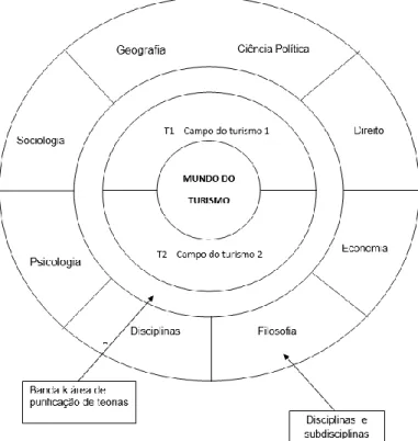 Fig. 1 - Criação do conhecimento em turismo, segundo John Tribe. 