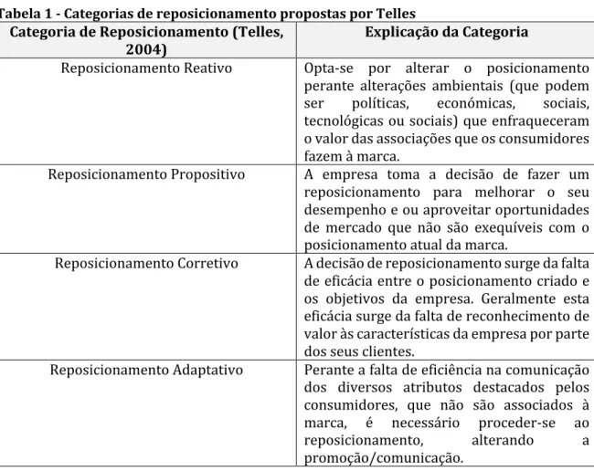 Tabela 1 - Categorias de reposicionamento propostas por Telles Categoria de Reposicionamento (Telles, 