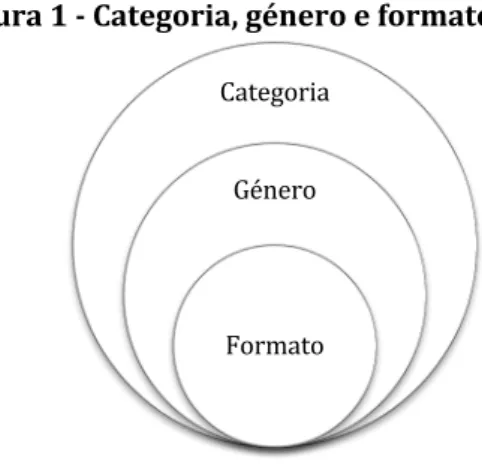 Figura 1 - Categoria, género e formato 