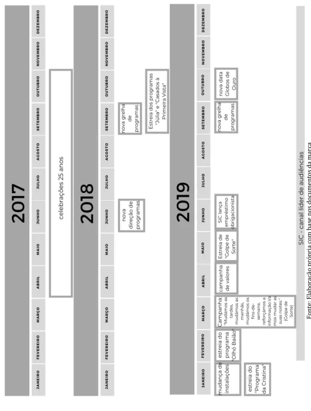 Figura 3 - Timeline da estratégia implementada pela SIC Fonte: Elaboração própria com base nos documentos da marca