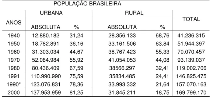 Tabela 1 – População Brasileira 1940/2000