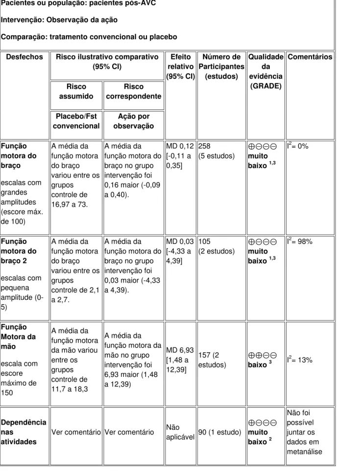 Tabela 4. Síntese dos resultados dos desfechos 
