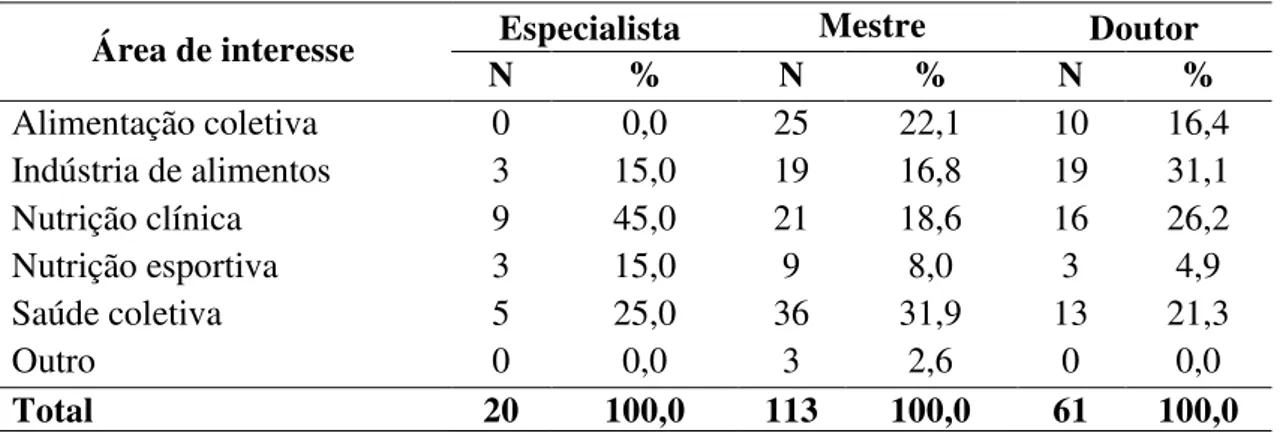 Tabela  8  -  Área  de  interesse  dos  TCCs  dos  cursos  de  nutrição  do  RN  frente  a  titulação  dos  orientadores  –  2013/2014