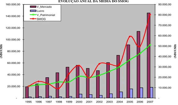Gráfico 1 – Evolução anual da média das reservas  Fonte: O autor (2008) 