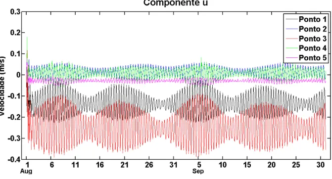 Figura  13  -  Dados  de  velocidade  na  componente  u  em  diferentes  pontos  para  a  simulação ONDA durante condições de inverno (m/s)