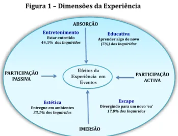 Gráfico 1 – Dimensões da Experiência na Festa 