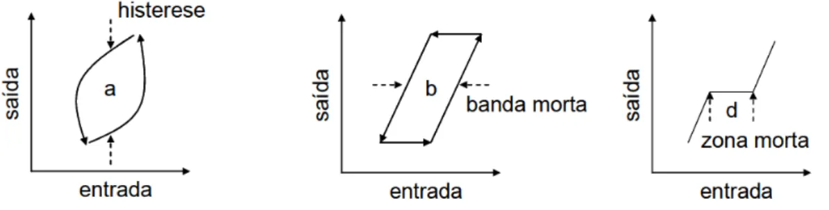 Figura 2.2: Representação gráfica das não linearidades (Adaptado de Gury (2008)). Outra não linearidade que pode aparecer é a saturação
