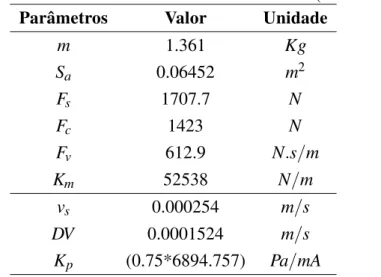 Tabela 3.1: Parâmetros estimados da válvula de controle (GARCIA, 2008)