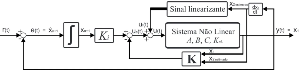 Figura 5.2: Modelo da implementação do rastreador de trajetória com sinal linearizante