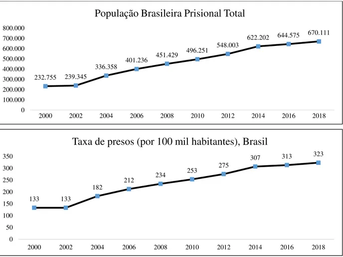 Figura 1. População prisional e taxa de aprisionamento no Brasil entre 2000 e 2018, 2018