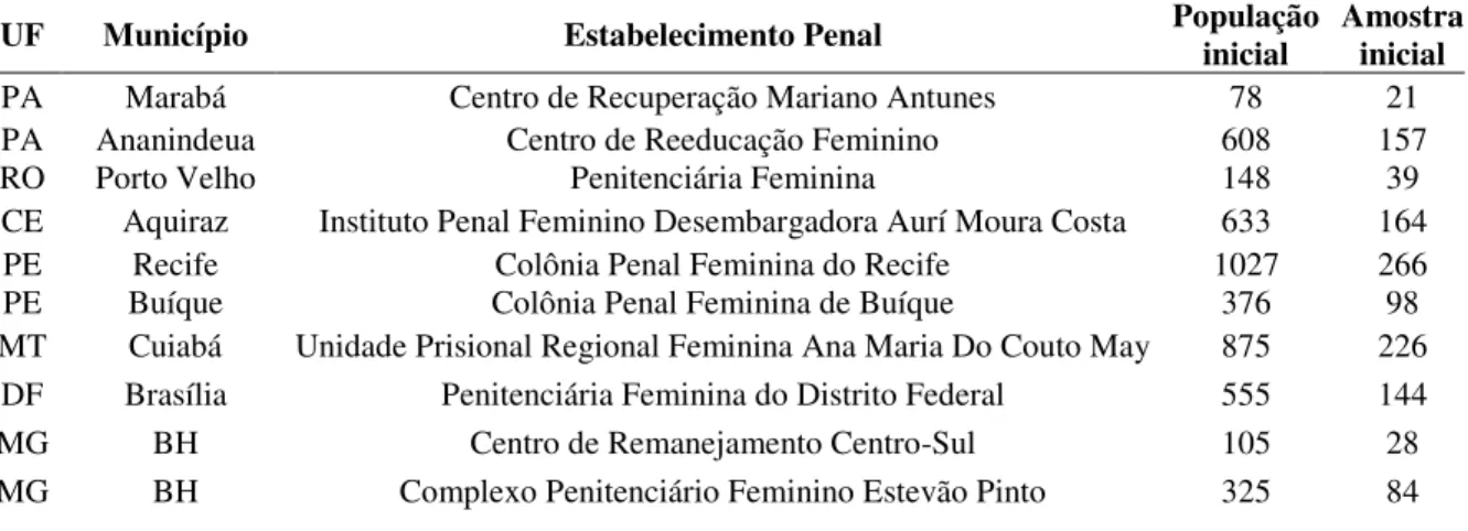 Tabela 1 – Amostra inicial prevista da população penitenciária feminina brasileira selecionada  para o estudo, Brasil, 2013