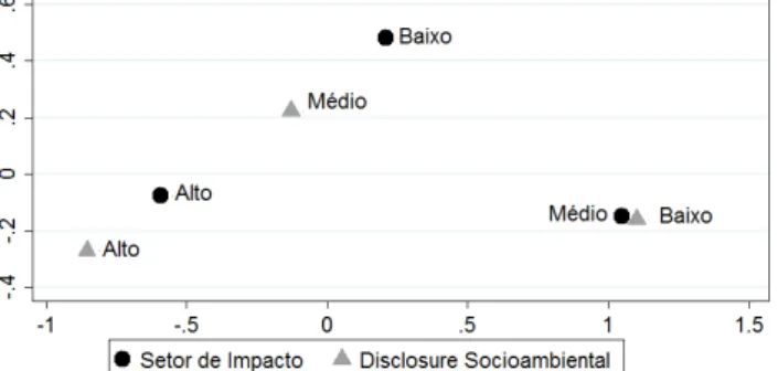 Figura  1  –  Mapa  perceptual  da  relação  entre  o  setor  de  impacto  ambiental  e  o  disclosure  socioambiental 