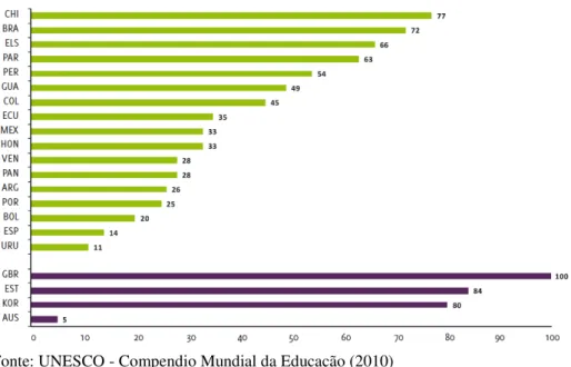 Figura 01: Porcentagem de matrículas em IES privadas por país