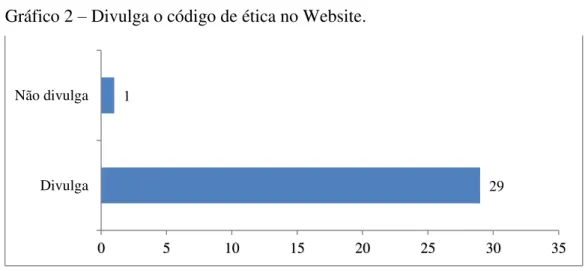 Gráfico 2  –  Divulga o código de ética no Website. 