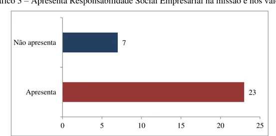 Gráfico 3 – Apresenta Responsabilidade Social Empresarial na missão e nos valores. 