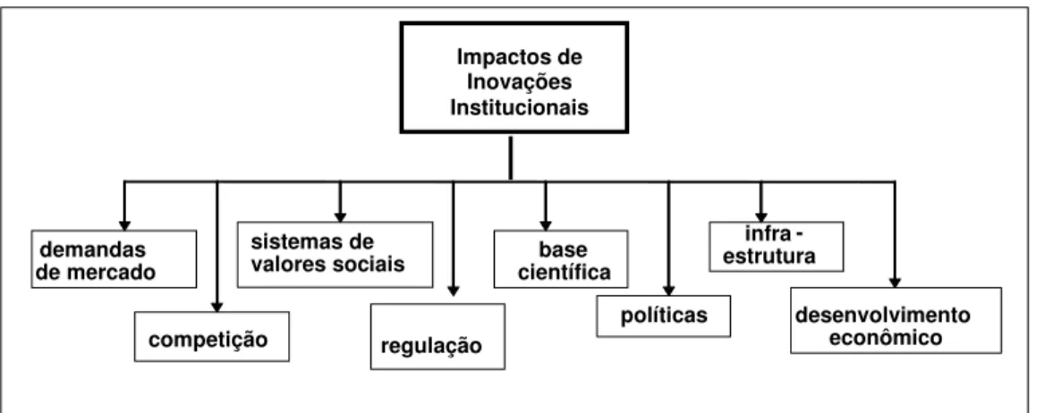 Figura 1.1: Dimensões de impacto de inovações institucionais.  