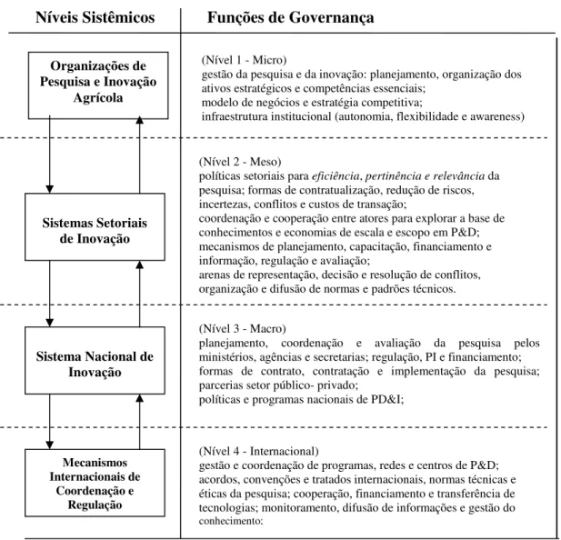 Figura 1.2: Níveis Sistêmicos e Governança da PD&amp;I.  
