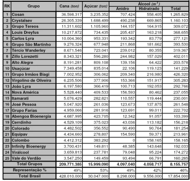 Tabela 0.1: Ranking de Produção por Grupos do Setor Sucroalcooleiro em 2007. 