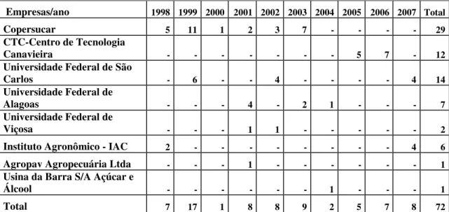 Tabela 0.2: Certificados de Proteção de Cultivares de Cana-de-Açúcar Expedidos pelo  Serviço Nacional de Proteção de Cultivares/Brasil, (jan/1998 a Dez/2007)