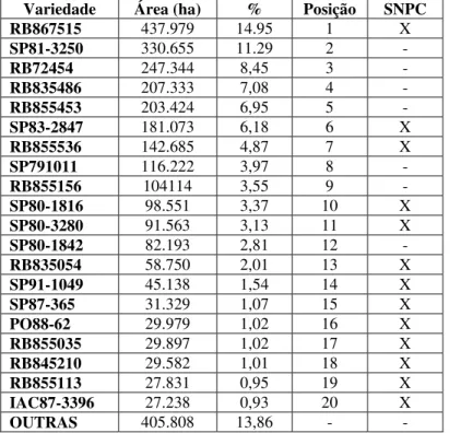 Tabela 0.5: Ranking Varietal da Região Centro Sul e Cultivares Protegidas em 2007. 