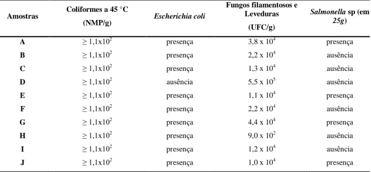 Tabela 1 – Análises microbiológicas de amostras de polpa de açaí produzidas e comercializadas na cidade de Belém,  PA  Amostras  Coliformes a 45 °C  (NMP/g)  Escherichia coli  Fungos filamentosos e Leveduras  (UFC/g)  Salmonella sp (em 25g)  A  ≥ 1,1x10 2 