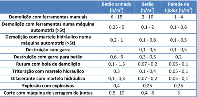 Tabela 2 – Eficiência de demolição em horas por volume de sólidos [Hischier, 2003]. 