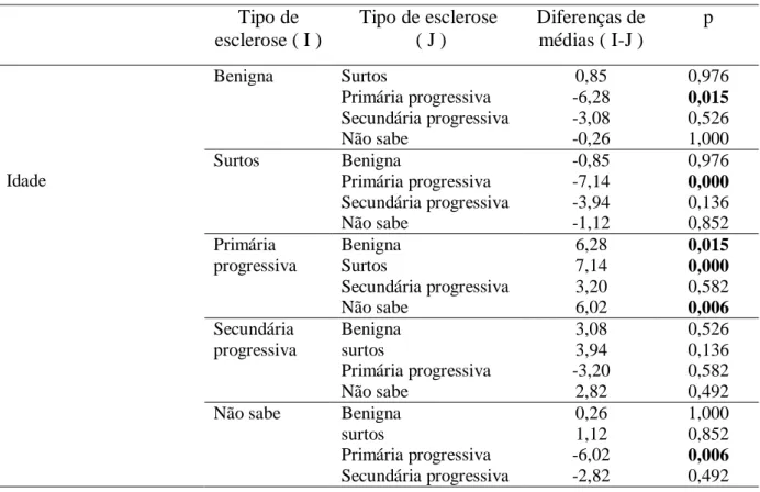 Tabela  44  -  Análise  de  variância  da  idade  dos  participantes  (em  anos),  por  tipo  de                           esclerose múltipla, utilizando o teste de Tukey