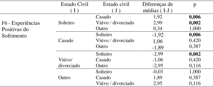 Tabela  67  -  Análise  de  variância  das  experiências  positivas  de  sofrimento  dos                              participantes, por estado civil, utilizando o teste de Tukey