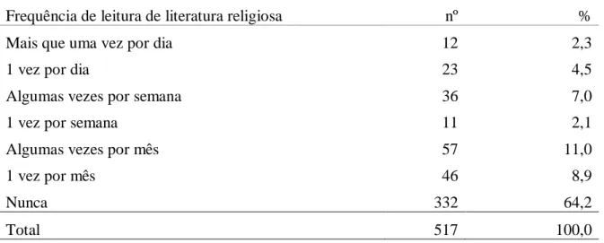 Tabela 3- Distribuição das respostas à questão: “ Com que frequência lê literatura religiosa”